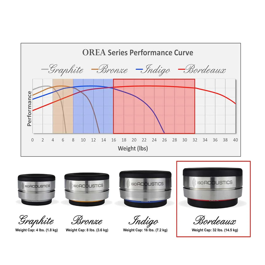 IsoAcoustics Orea Bordeaux Isolation Puck (Each)