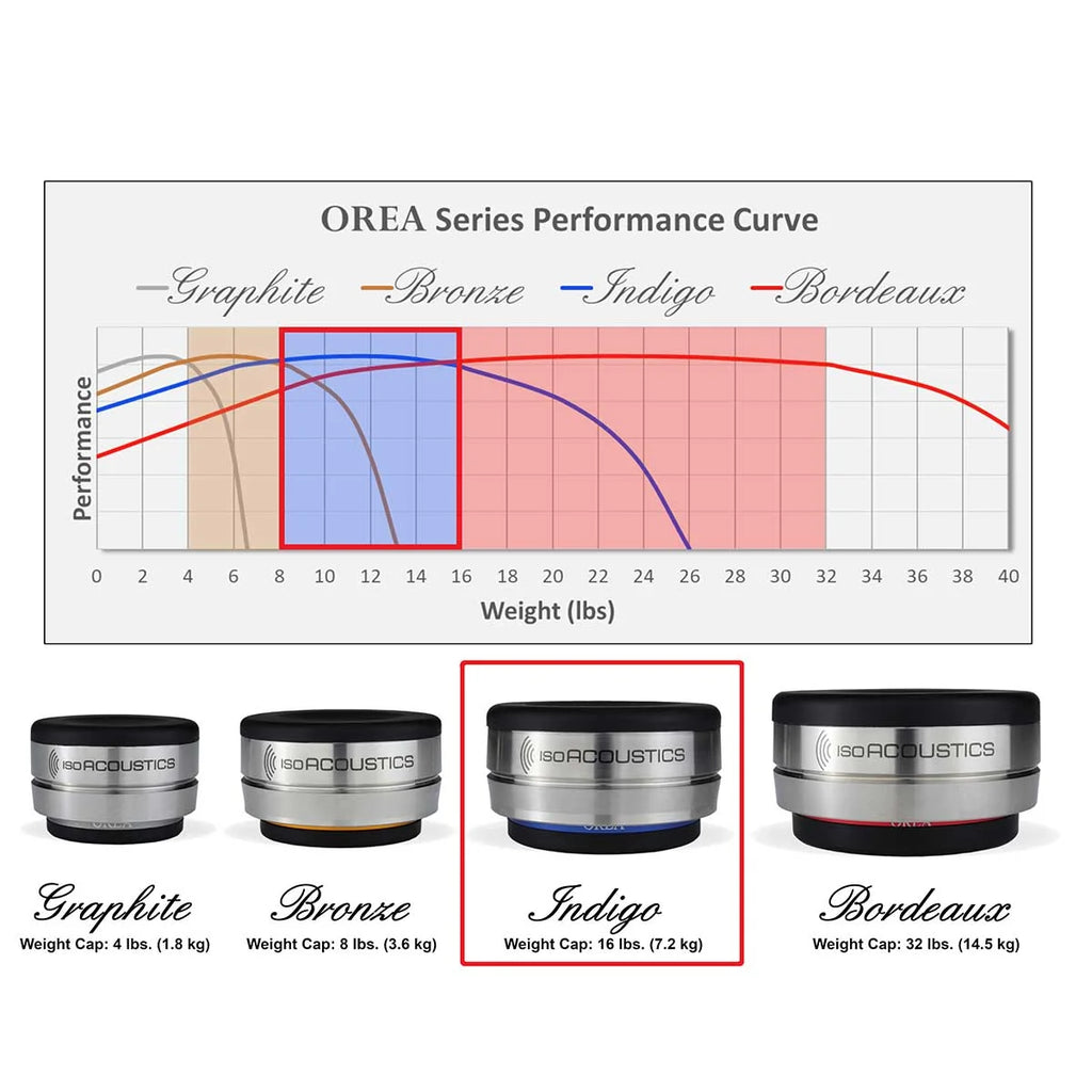 IsoAcoustics Orea Indigo Isolation Puck (Each)